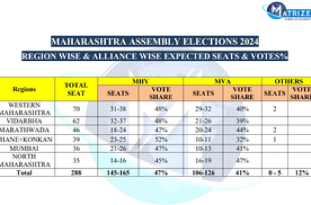 Maha Opinion Polls: BJP-led alliance seen overpowering Cong-led MVA, says Matrize survey